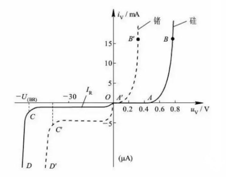 二极管的伏安特性坐标轴